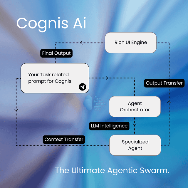 An image showing how Cognis Ai's Agentic Orchestration works. 