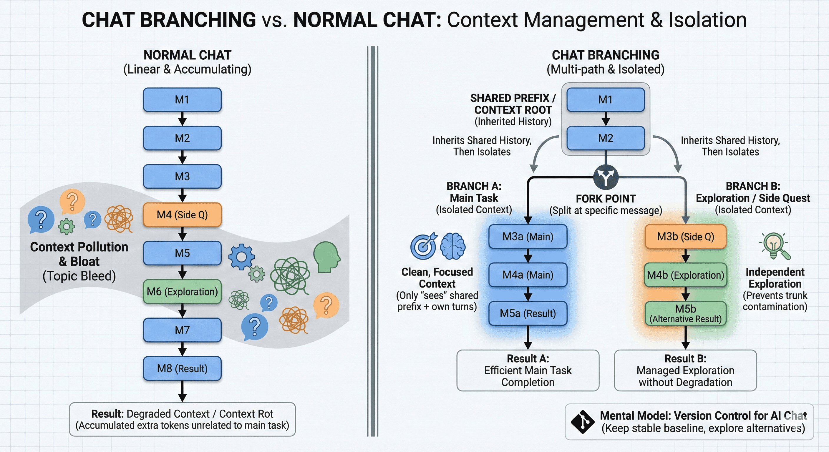 LLM Conversation Branching vs. Single Chat