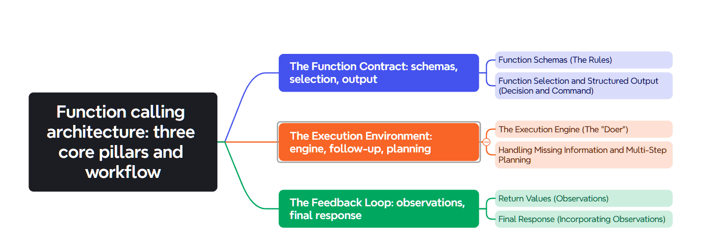 A mind map of function calling architecture's three pillars: The Function Contract, The Execution Environment, and The Feedback Loop.