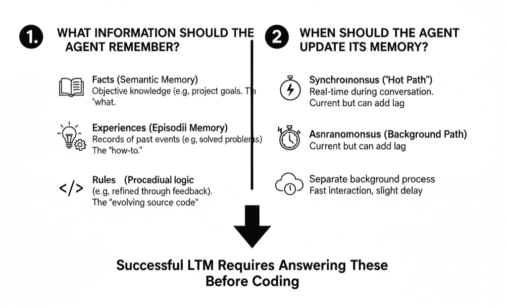 Key Design Questions for LTM.png