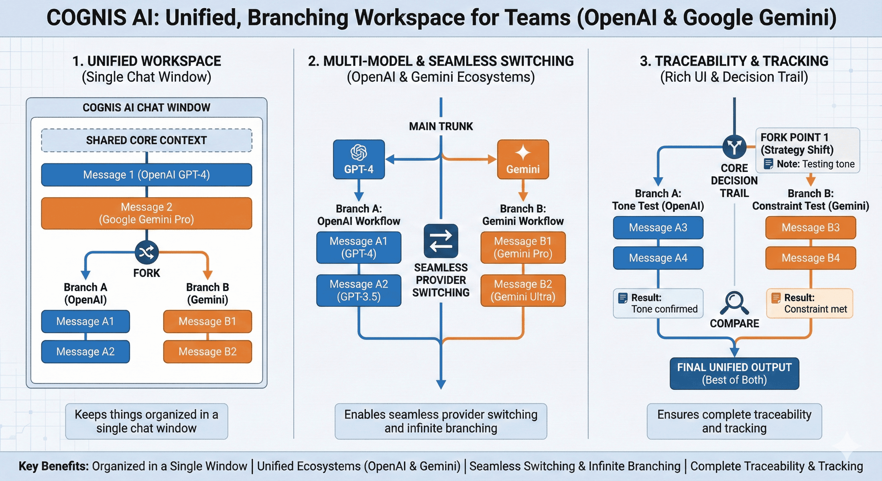 The image shows how Cognis Ai works using flowcharts and explains its capabilities.