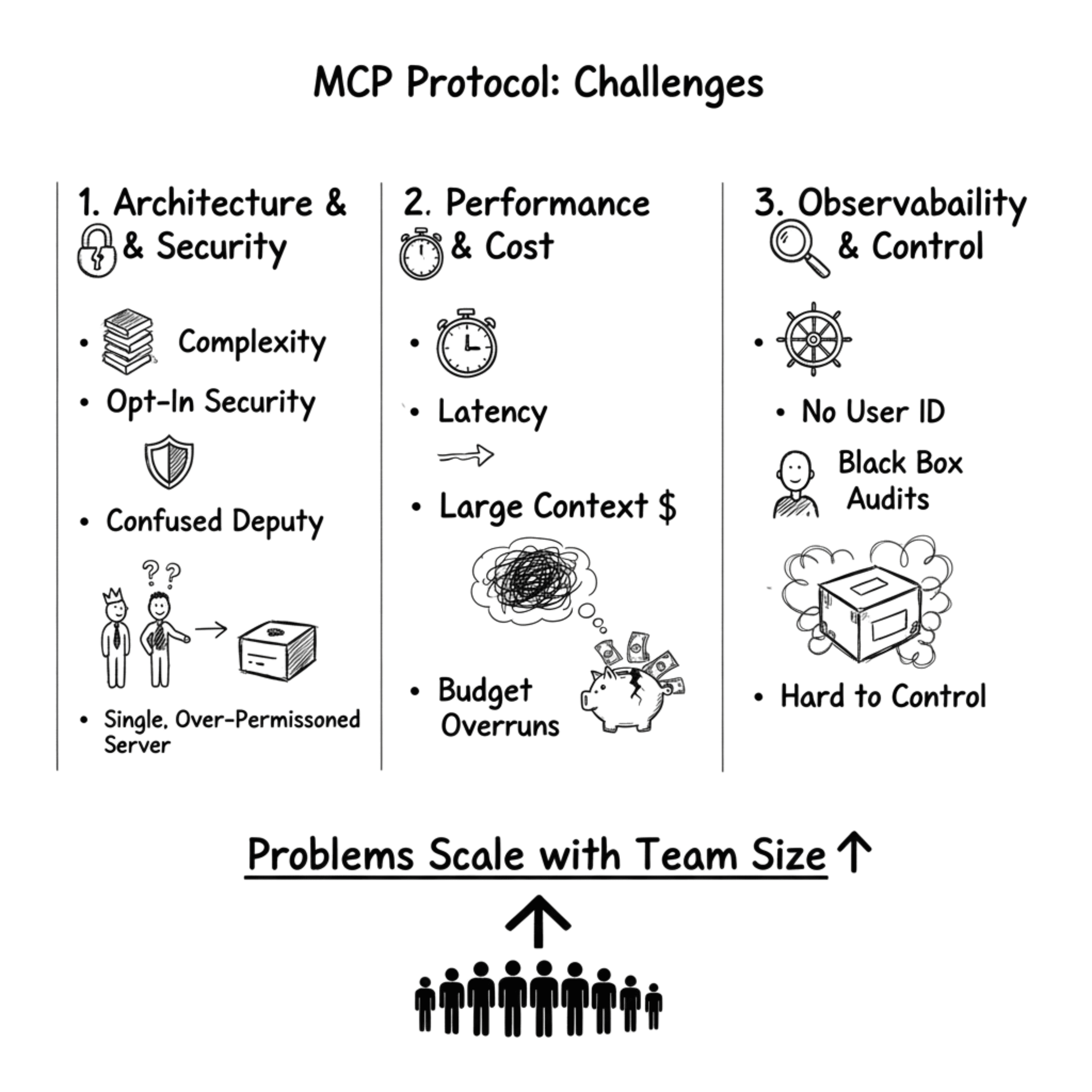 An infographic outlining MCP Protocol's challenges: poor security, budget overruns, and lack of control, all problems that scale up with team size.