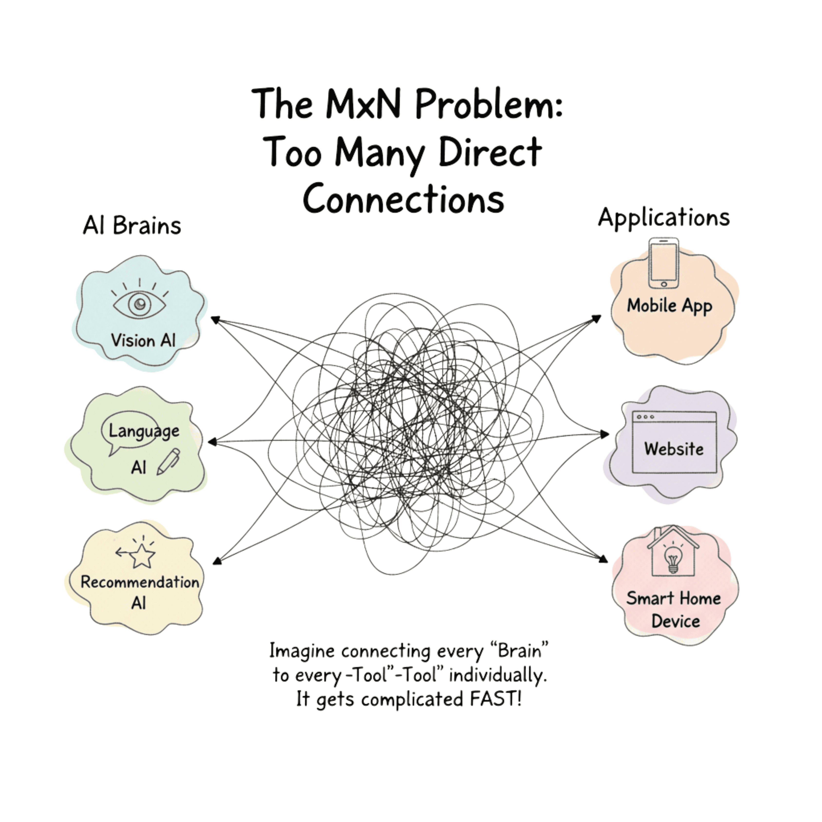 MxN Problem of Integrations explained through connections between LLMs and other platforms