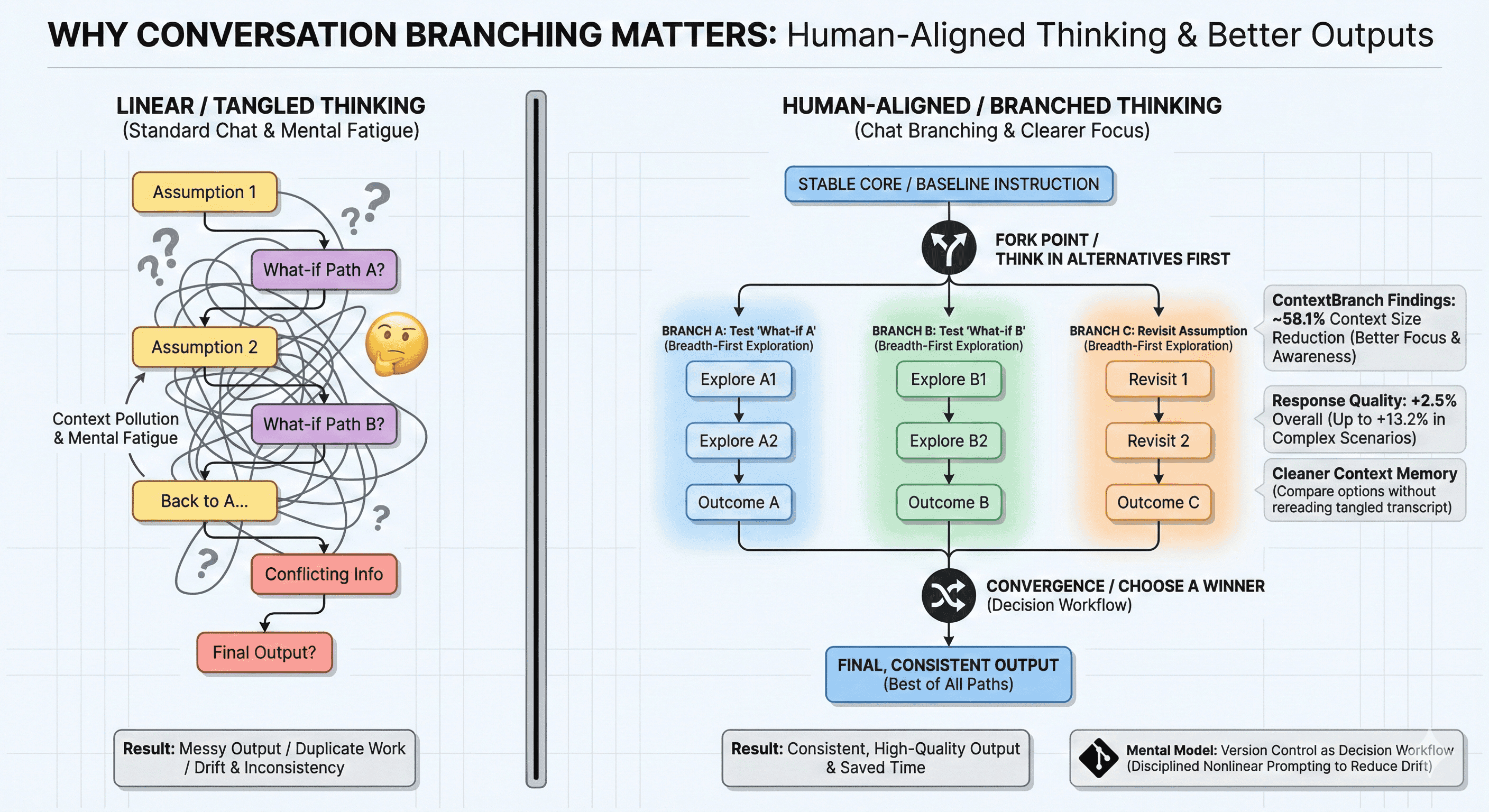 An image showcasing comparison of linear chat as a tangled flowchart vs. LLM Conversation Branching as a clean flowchart.